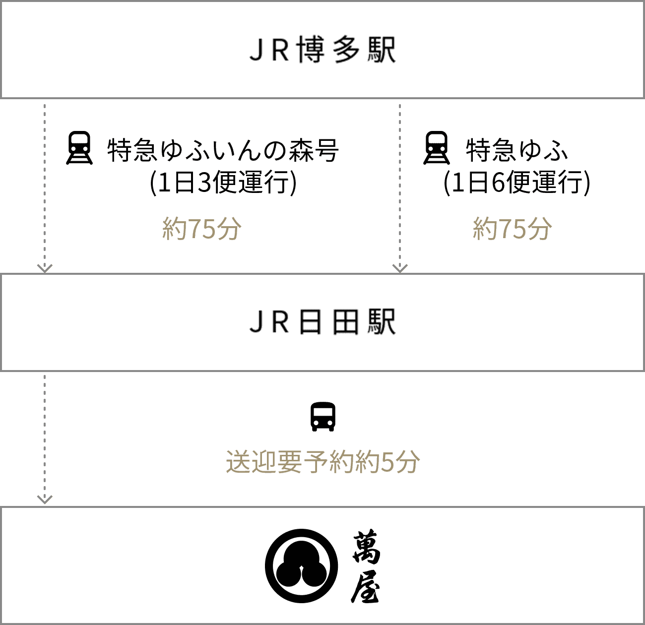 JR博多駅より電車を利用