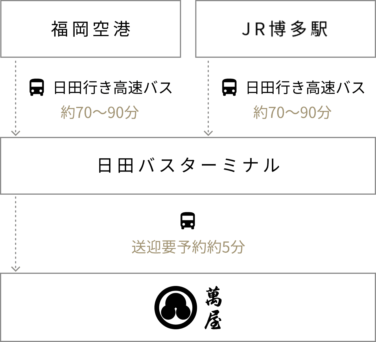 福岡空港や博多駅よりバスを利用